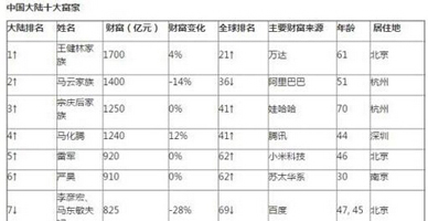 北京十亿美金富豪数达100位 首超纽约全球居首