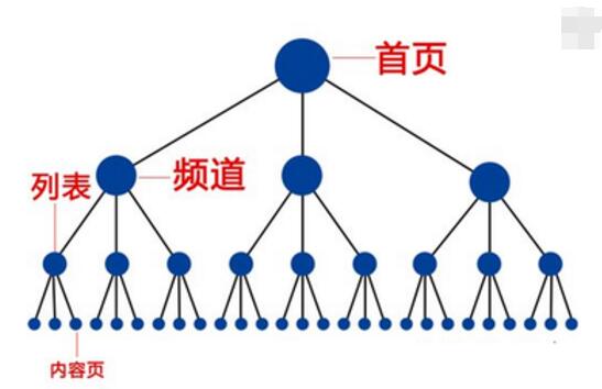 如何做好网站导航优化