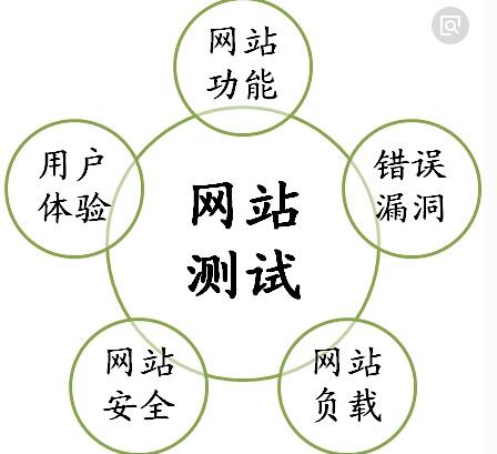 网站内容以及网站测试的基本内容